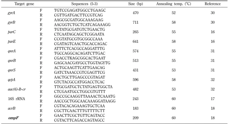 Table II − Distribution of MICs of quinolones against coli form bacteria  isolated from retail meat in Seoul Antibiotics (μg/ml)