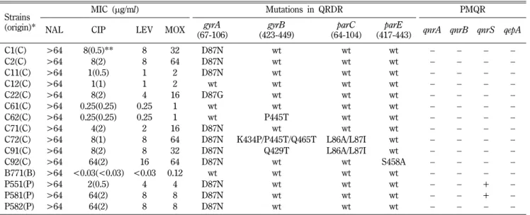 Table III − Correlation of MICs of quinolones with target gene mutations and the presence of PMQR in quinolone resistant E