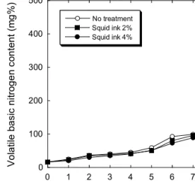 Fig. 5. The influences of squid ink on volatile basic nitrogen(VBN) content of 5% salt fermented squid during fermentation at 20 o C.