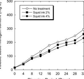 Fig. 9. The ΔE of salt fermented squid during fermentation at 20 o C.