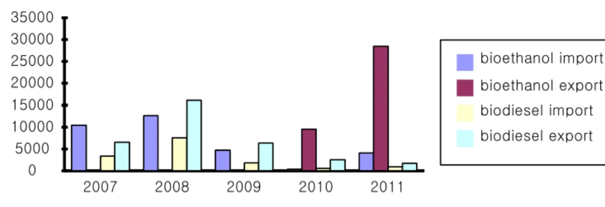 Fig. 13. Amount of bioethanol &amp; biodiesel import and export in U.S.A[19, 20, 21].