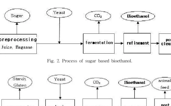 Fig. 3. Process of starch, gluten based bioethanol.