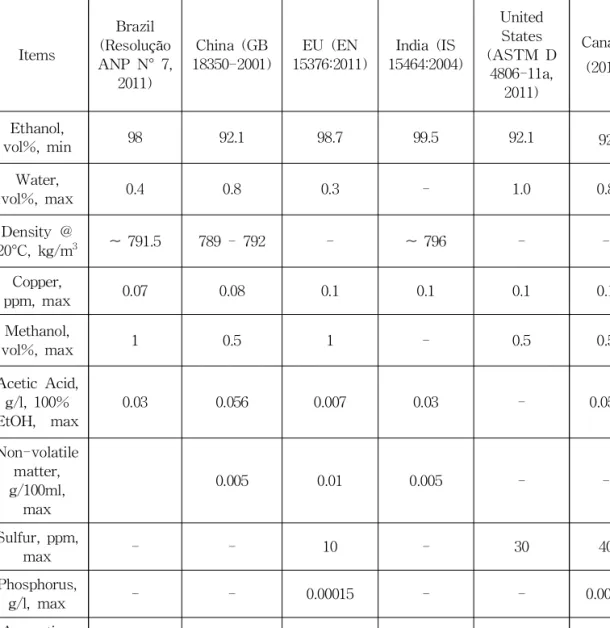 Table 1. Comparison of Bioethanol Standards[13]
