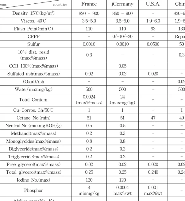 Table 2. Comparison of Biodiesel Standards[14, 15, 16]