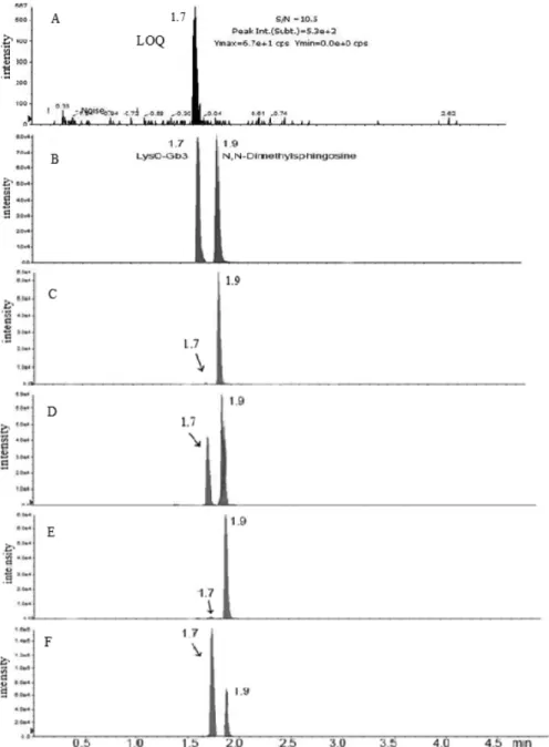 Fig. 2 − Calibration curve of lyso-Gb3 standard solution spiked to urine.