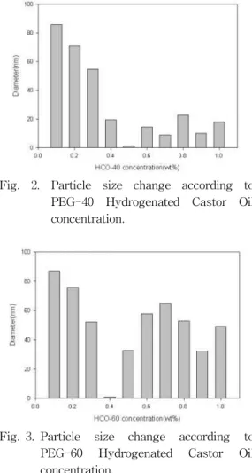 Fig. 2. Particle size change according to PEG-40 Hydrogenated Castor Oil concentration.