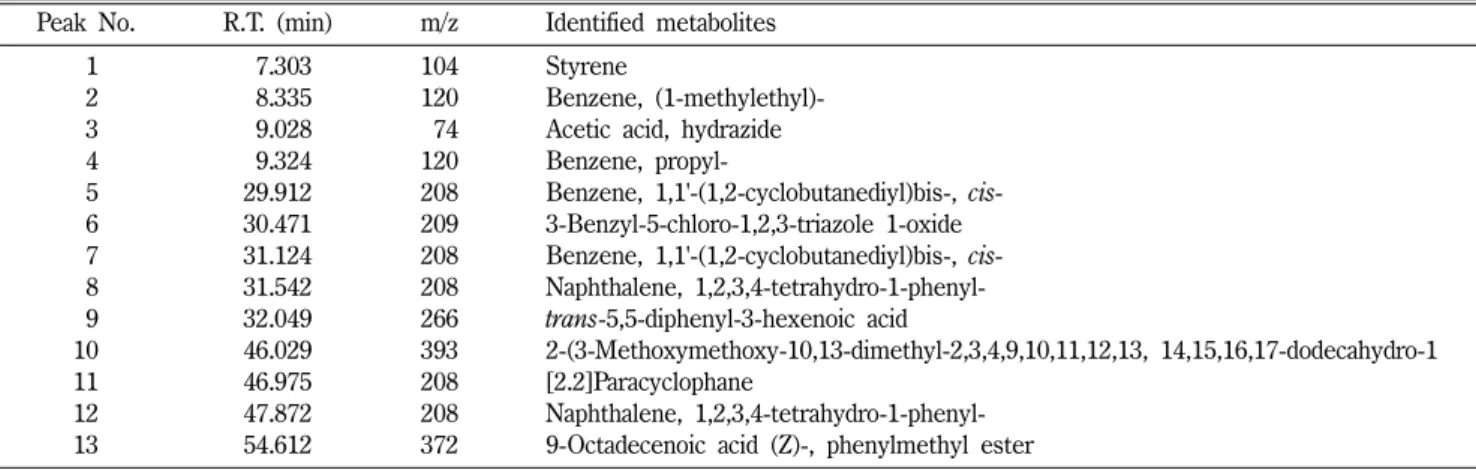 Fig. 2 − OPLS-DA score plots of volatile metabolites that identified by GC/MS. Taeksa samples from Korea are represented with triangle (▲), samples from China with square ( ■).