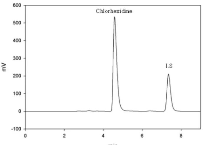 Table III − Intra-day and inter-day precision and accuracy data for the HPLC analysis of chlorhexdine Conc.