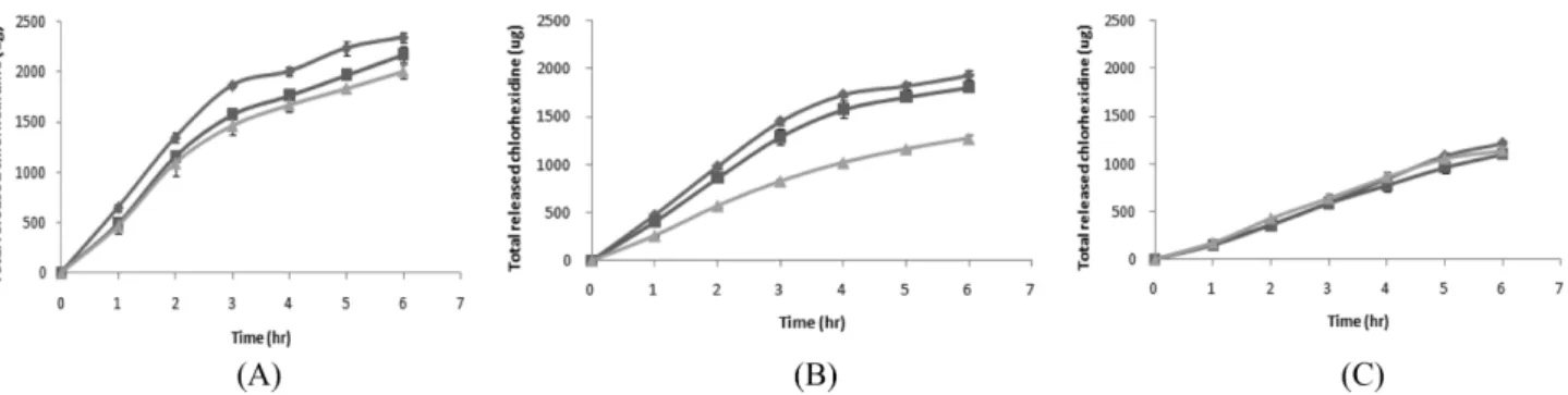 Fig. 3 − Release profiles of chlorhexidine from lyogel (PVP 0%, triacetin 30%) containing various Eudragit ®  concentrations