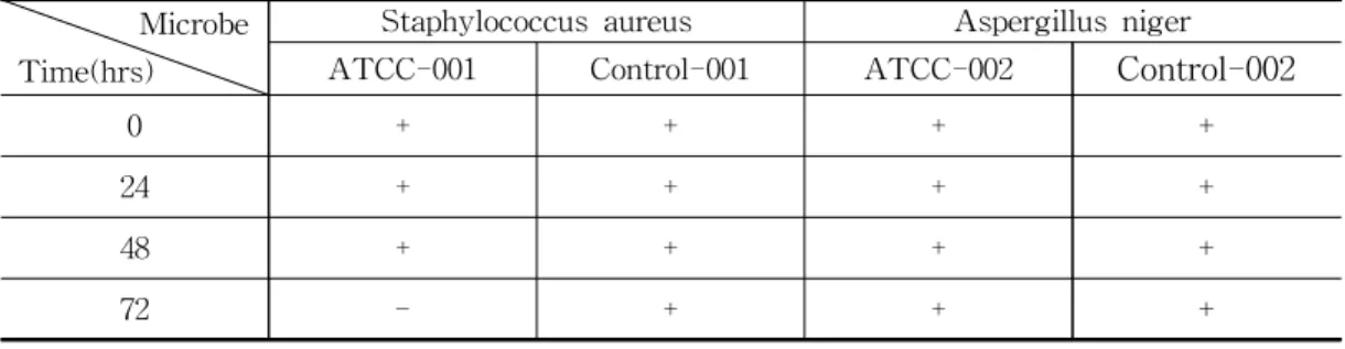 Fig. 3. Antimicrobial experiment result of microbe in disc according to culture condition of Bokbunja extract 5.0% SOL.