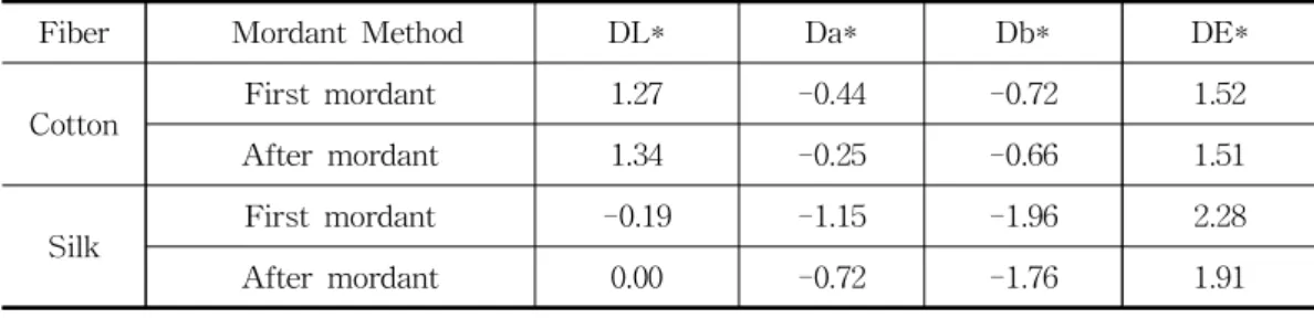 Fig. 4. Antimicrobial experiment result of microbe in disc according to culture condition of Bokbunja extract 0% SOL.