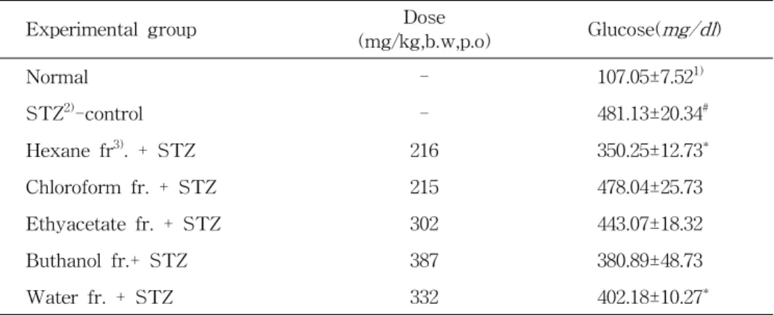 Table 1. Serum Glucose Level of Normal and Diabetic Rats Fed on Ethanol Extract of Lonicerae Japonia Thunb