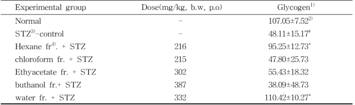 Table 4. The Content of Hepatic Glycogen of Normal and Diabetic Rats Fed on Various Fractions of Lonicerae japonia Thunb