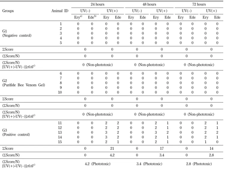 Table V − Evaluation of skin reaction
