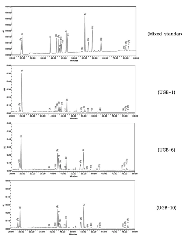 Fig. 2 − HPLC chromatogram of ginsenosides in the ginseng berry processed with ultrasonication.