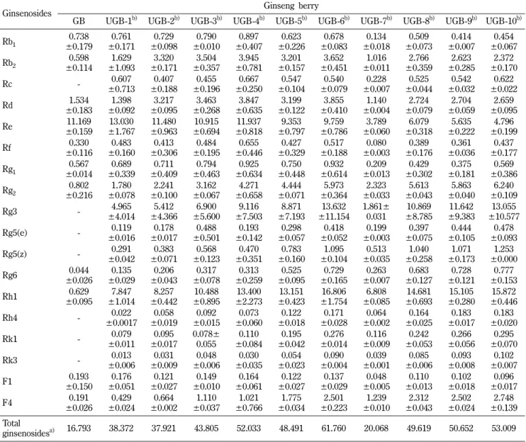 Table I − Ginsenoside composition of the ginseng berry extracts processed with ultrasonication over time (%, w/w)