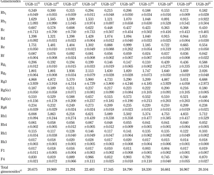 Table I − Continued (%, w/w)