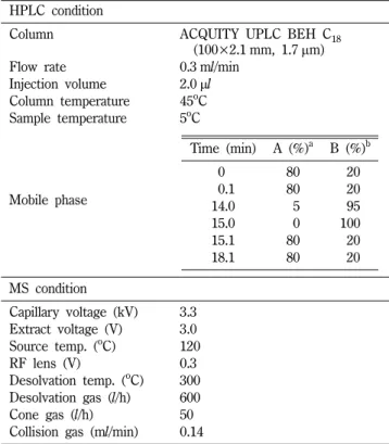 Table II − Mass detection condition of the eleven marker compounds Compound Molecular weight