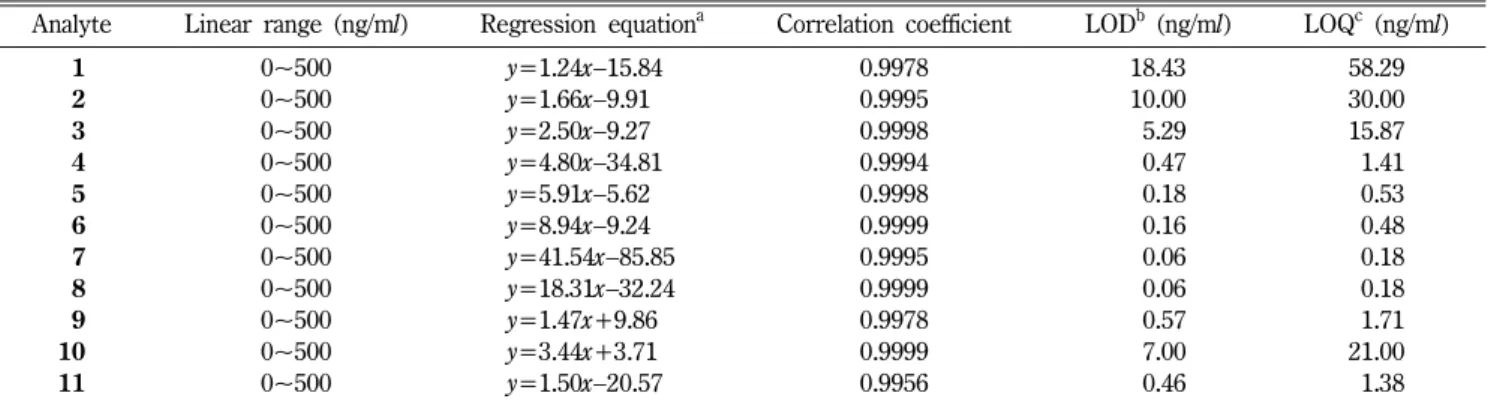 Table III − Linear range, regression equation, correlation coefficients, LOD, and LOQ for the eleven marker compounds