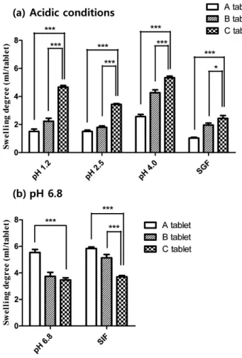 Fig. 3 − Water uptake changes of three tablets on pH buffer replacement for 1 hr.