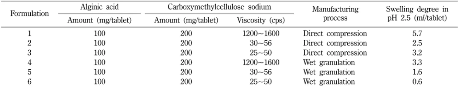 Table II − Composition and manufacturing process of matrix tablets