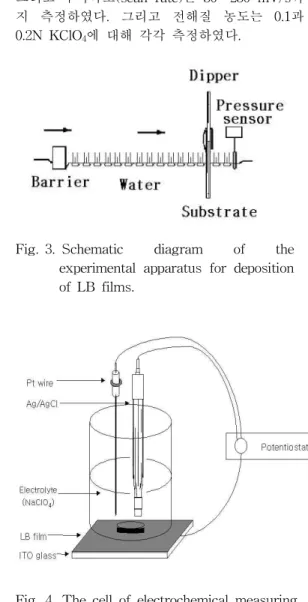Fig. 3. Schematic diagram of the experimental apparatus for deposition of LB films.