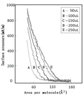 Fig. 5. π-A curves of polyamic acid and LAPC mixture. 곡선 A인 50μL를 전개한 π-A곡선에서 보면 160 Å 2 에서 압축하기 시작하면 80 Å 2 부근까 지는 수면상에 막분자가 드문드문 배치되어 있 는 기체막임을 알 수 있다