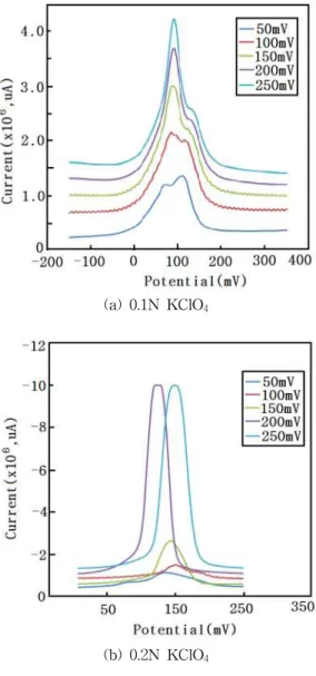 Fig. 7. Cyclic voltammogram for mono- mono-layer polyamic acid and LAPC mixture on an ITO electrode in KClO 4