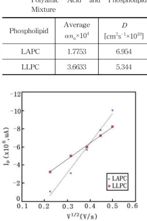 Table 1. Diffusivity ( D ) for the LB Film of Polyamic Acid and Phospholipid Mixture Phospholipid Average   ×10 4  [cm 2 s -1 ×10 10 ] LAPC 1.7753 6.954 LLPC 3.6633 5.344