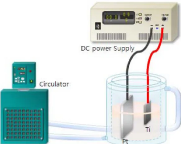 Fig. 1. Illustrative drawing of a two electrode electrochem- electrochem-ical cell in which the Ti samples are anodized.