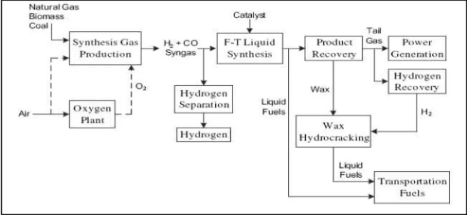 Fig. 2. Scheme of F-T technology. 이러한 장점으로 2세대 바이오디젤로 불리는 BTL은 섬유소계 바이오매스를 열분해하여 합 성가스로 전환한 후 가스 정제 및 F-T (Fischer-Tropsch) 합성에 의해 생산된다(Fig