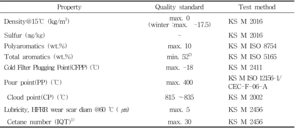 Table 1. The Property and Test Method Used in This Study[15]