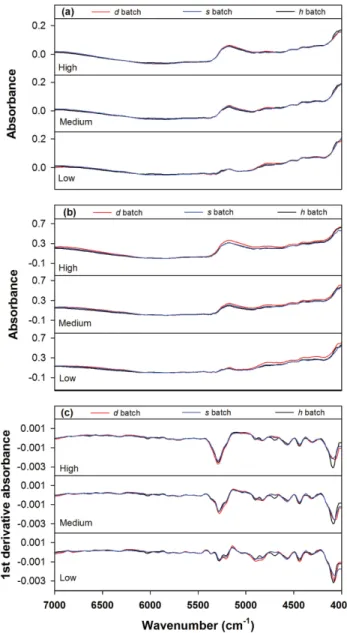 Fig. 2 − NIR raw spectra of (a): high moisture content, (b): medium moisture content, and (c): low moisture content