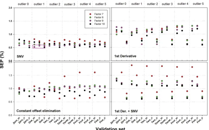Fig. 4 는 실시간 수분함량 예측 모델 개발을 위해 Table III의 방법으로 만들어진 100개의 모델을 이용하여 검증 배치인  m,  n, o  배치를  예측한 standard error of prediction(SEP) 결과이다.