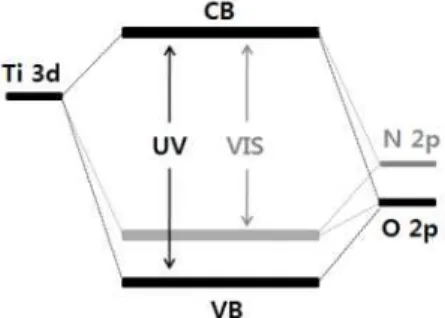 Fig. 1. Energy diagram of N-doped TiO 2 . 이러한 연구로서, Hiroshi[6] 등은 암모니아가 스 하에서 TiO 2 를 열처리하여 가시광선에서 반 응하는 TiO 2-X N X 광촉매를 만든 후 isopropyl alcohol의 광분해 실험 결과 가시광원 하에서 20%의 분해율을 보인다고 보고하였다