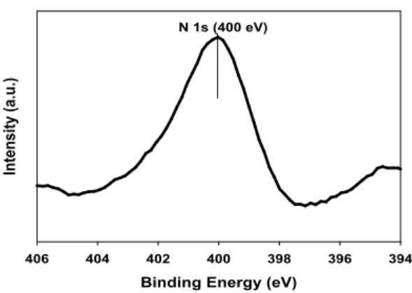 Fig. 8. N 1S XPS spectrum of N-TiO 2 .