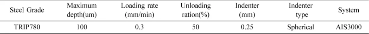 Table 1. The parameters used for Instrument indentation test of TRIP780 steel Steel Grade Maximum 