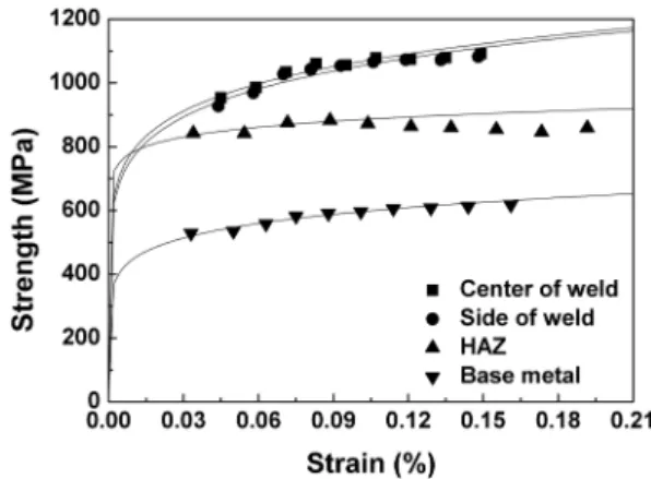 Table 2. Measured mechanical properties from instrumented indentation for resistance spot welded DP590 steels