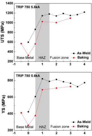 Fig. 10. Comparison of ultimate tensile strength and yield strength of resistance spot welded TRIP780 steel for  as-weld and baked samples.
