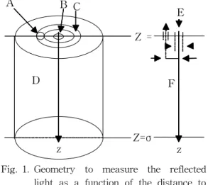 Fig. 1. Geometry to measure the reflected light as a function of the distance to an incident beam.