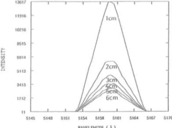Fig. 5. The Simulation scattered light versus distance to show image processing of total energy fluence rate.