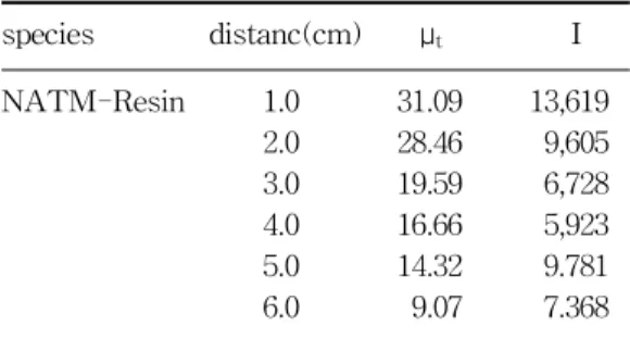 Table 1. Monte Carlo Simulation Values of Optical Parameters in  NATM-Resin species distanc(cm) μ t I NATM-Resin 1.0 31.09 13,619 2.0 28.46 9,605 3.0 19.59 6,728 4.0 16.66 5,923 5.0 14.32 9.781 6.0 9.07 7.368 Scattering media 안에서 광원과 광검출을 하 는 광섬유까지 광분포를 분석