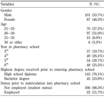 Table I − Basic demographics of respondents (n=188)