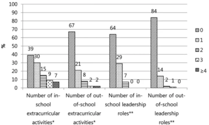Fig. 2 − Degree of influences of extracurricular activities as reported by the respondents.