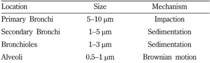 Table I − Mechanisms and locations of deposition of particles in the lung due to particle size 3)