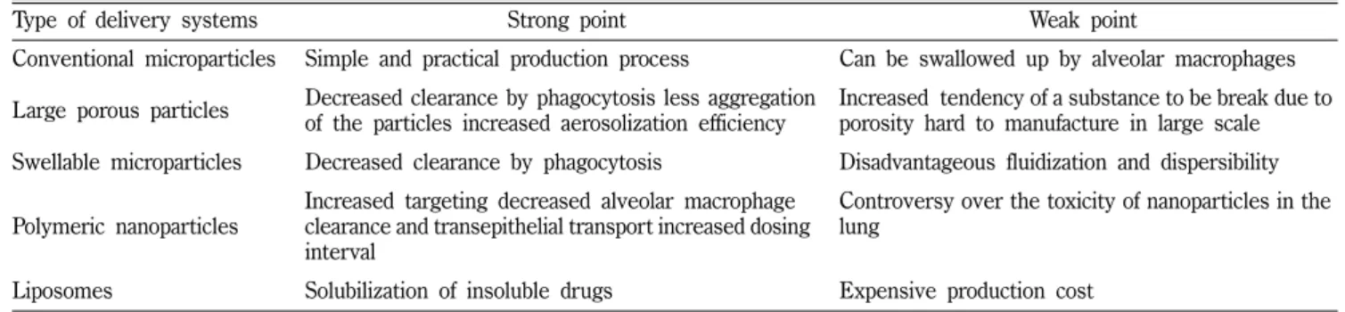 Table V − Representative polymers used in pulmonary drug delivery 5) Natural 