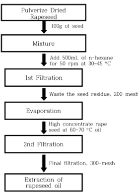 Fig. 2. Extracting method with solvent n-hexane. 2.3. PIT유화시스템을 이용한 나노에멀젼의       제조 유채오일의 나노에멀젼의 제조는 Fig