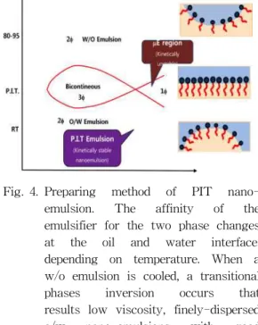 Fig. 4. Preparing method of PIT nano- nano-emulsion. The affinity of the emulsifier for the two phase changes at the oil and water interface, depending on temperature