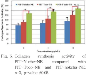 Fig. 6. Collagen synthesis activity of PIT-Yuche-NE compared with PIT-Toco-NE and PIT-nokcha-NE.