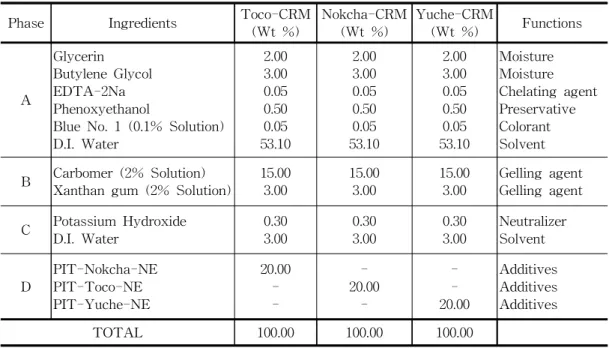 Table 1. Formula of Moisturizing Cream with PIT-Yuche-NE.